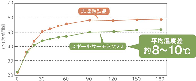 平均温度差 約8~10℃