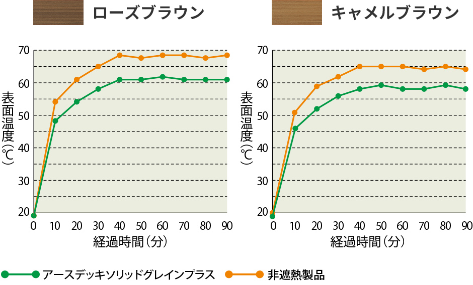 アースデッキソリッドグレインプラス カラー別遮熱性能