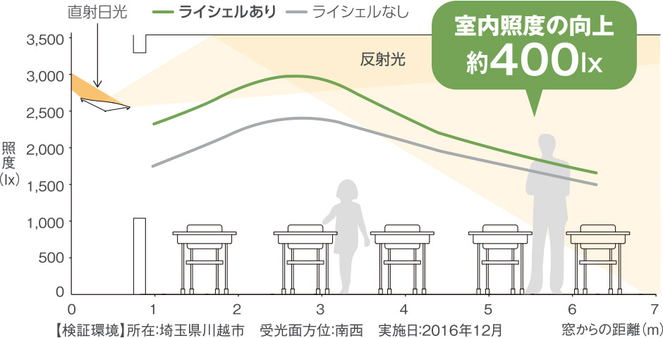 室内照度の向上約400lx