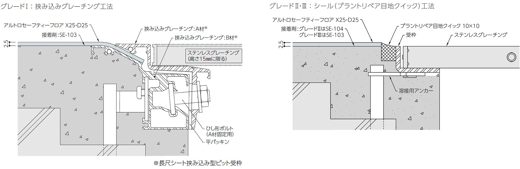 グレードⅠ:挟み込みグレーチング工法 グレードⅡ・Ⅲ:シール(プラントリペア目地クイック)工法