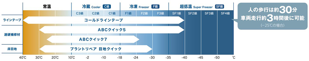 人の歩行は約30分 車両走行約3時間後に可能(-25℃の場合)