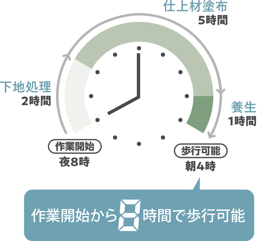 作業開始から8 時間で歩行可能