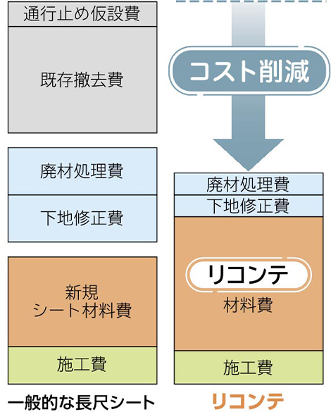 コスト削減