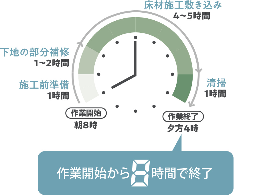 作業開始から8時間で終了