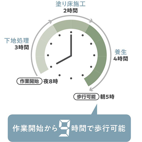 作業開始から9時間で歩行可能