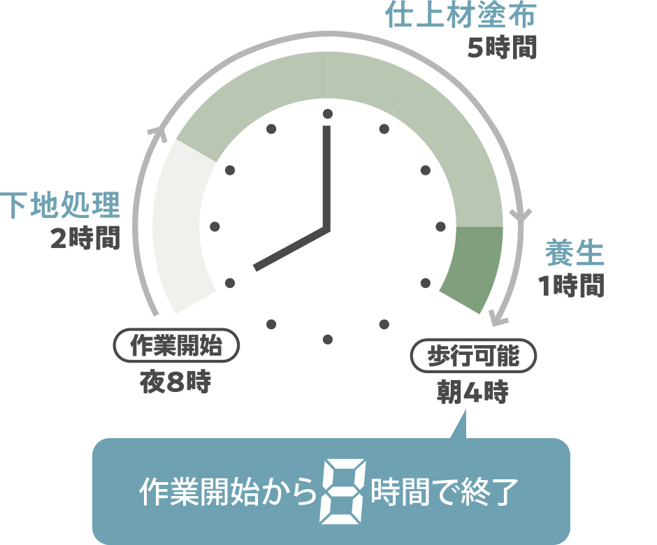 作業開始から8時間で終了