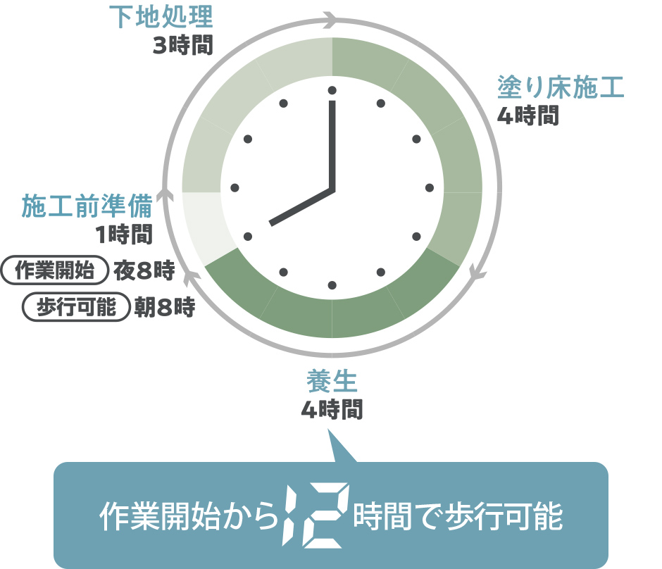 作業開始から12時間で歩行可能