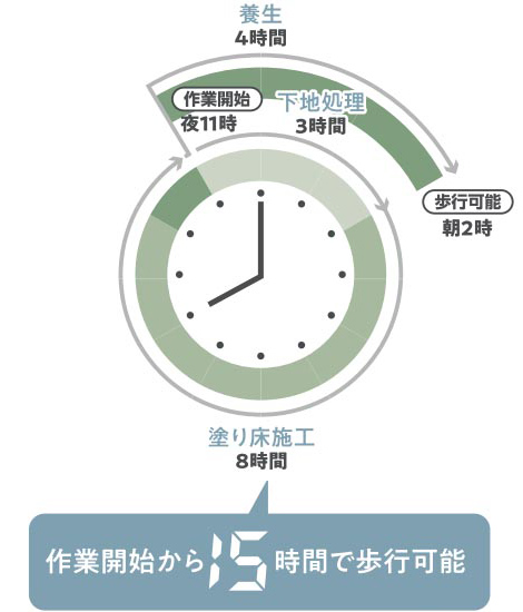 作業開始から15時間で歩行可能