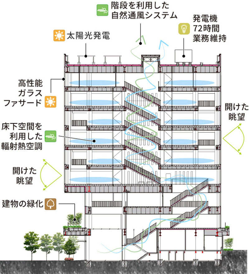 上下階をつなぐ「コミュニケーション階段」は、煙突効果を利用する自然通風システムにも活かしている