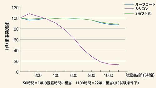 ●すぐれた耐候性