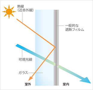 従来の遮熱フィルム
