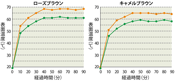 カラー別遮熱機能