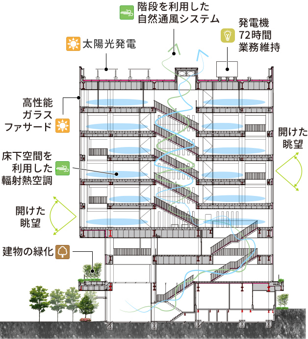 未来に“つながる”エコビルディング