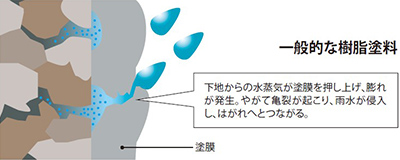 一般的な樹脂塗料