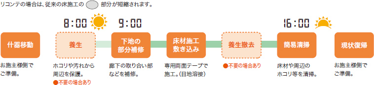 リコンテ床施工システム