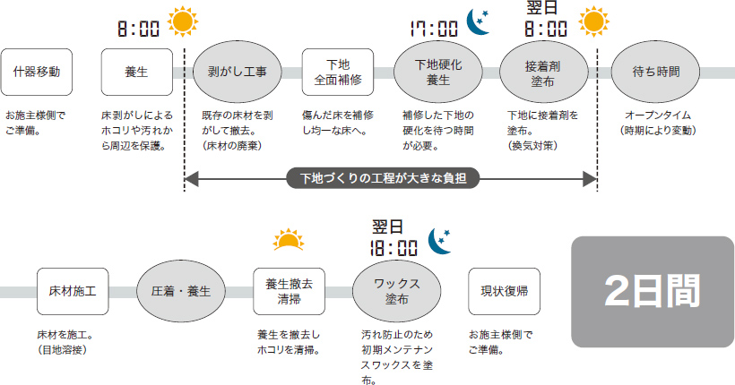 従来の床施工