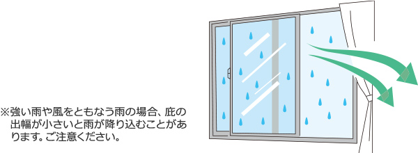※強い雨や風をともなう雨の場合、庇の出幅が小さいと雨が降り込むことがあります。ご注意ください。