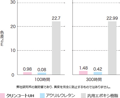 色差の比較