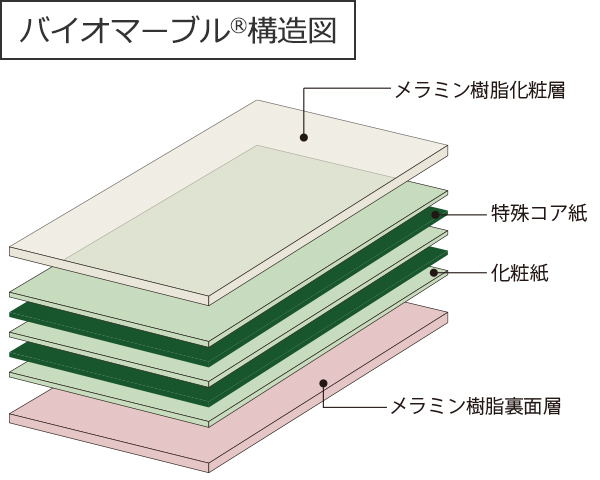 バイオマーブルⓇ構造図