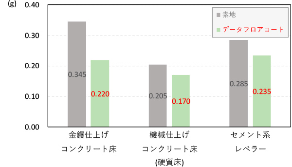 摩耗減量