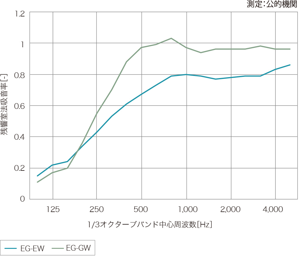 グラフ