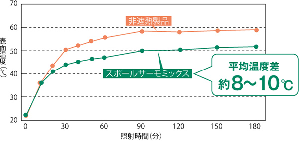 遮熱試験グラフ