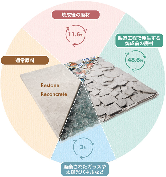 リサイクル率63.2％を実現
