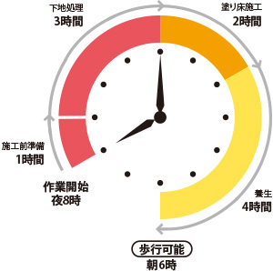 わずか一晩（10時間）での床改修を実現