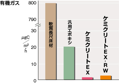 有機ガス