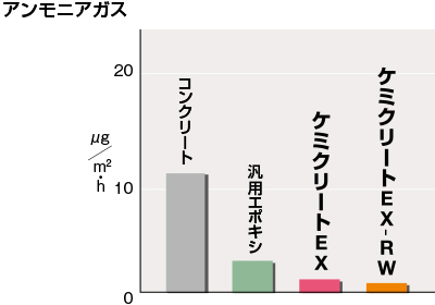 アンモニアガス