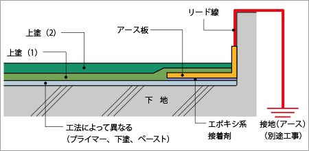 アースの設置方法