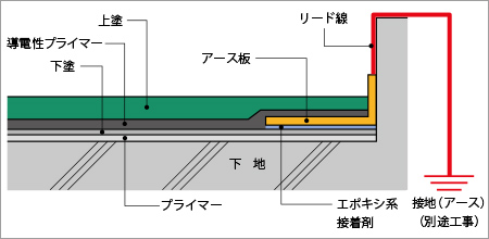 アースの設置方法