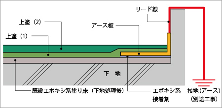 アースの設置方法