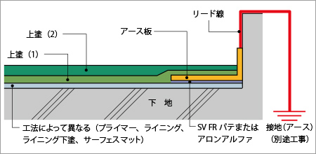 アースの設置方法