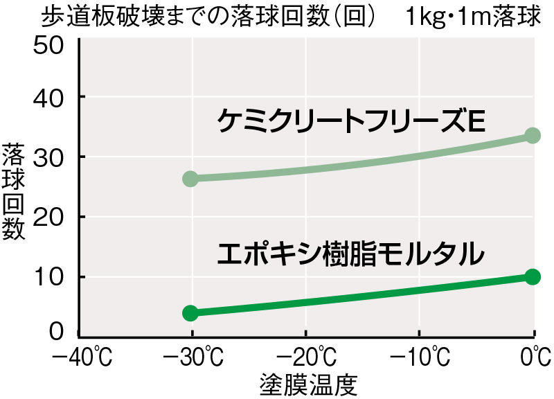 歩道板破壊までの落球回数(回)1kg・1m落球
