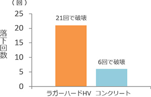 耐衝撃性試験