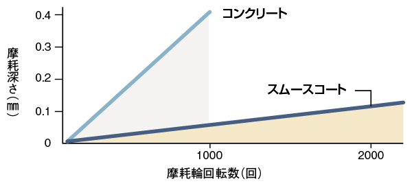 耐摩耗性試験