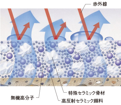 ストリートカラーNS遮熱タイプメカニズム