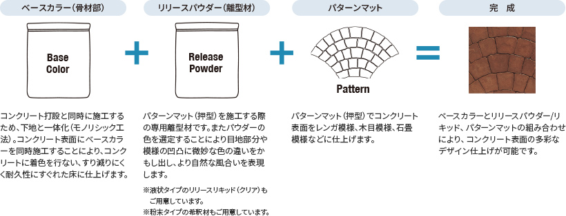 デザインクリートの構成