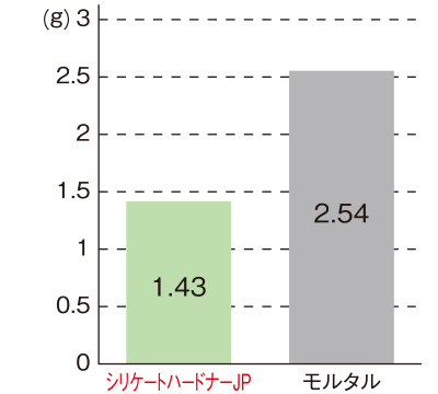 シリケートハードナーJP(ケイ酸ナトリウム系コンクリート表面強化材