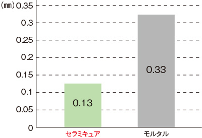 摩耗減厚