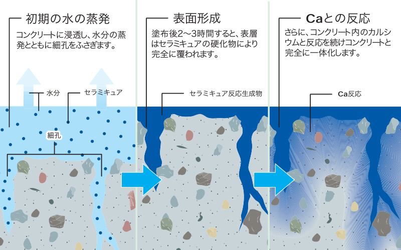 表面強化のメカニズム コンクリートに浸透し強固な表面を形成。