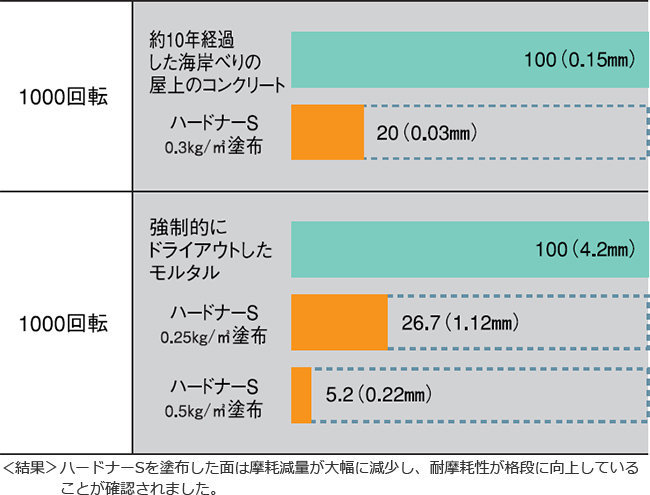 コンクリート・モルタルを100とした場合のハードナーSの耐摩耗性指数