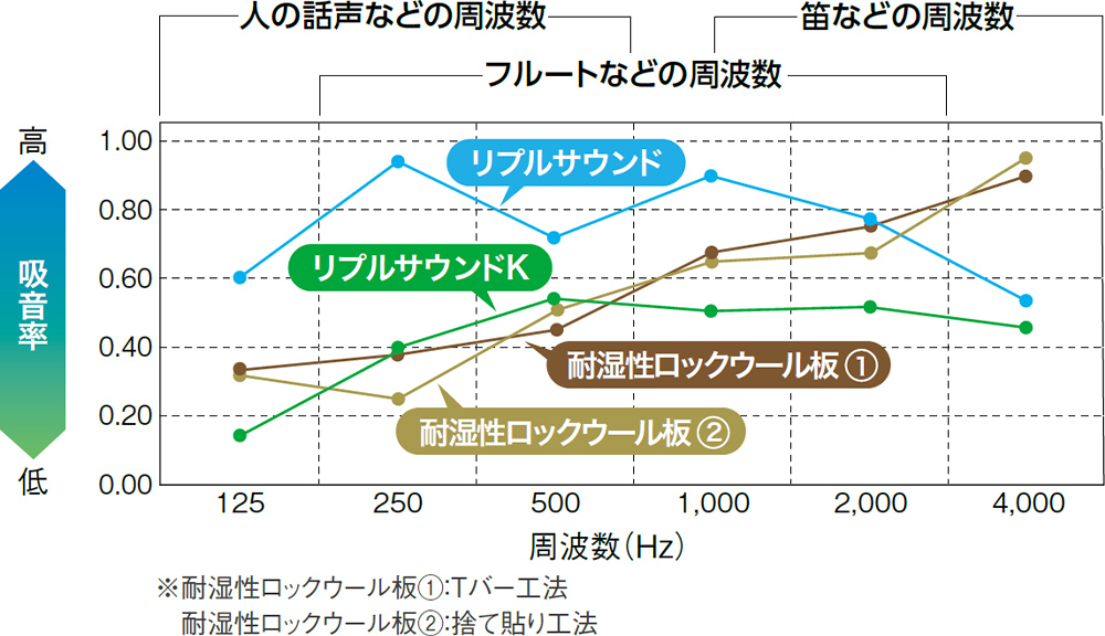 「リプルサウンド」と一般的なプール天井材との性能比較