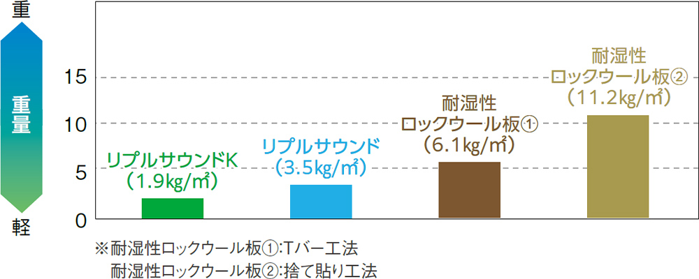 「リプルサウンド」と一般的なプール天井材との重量比較