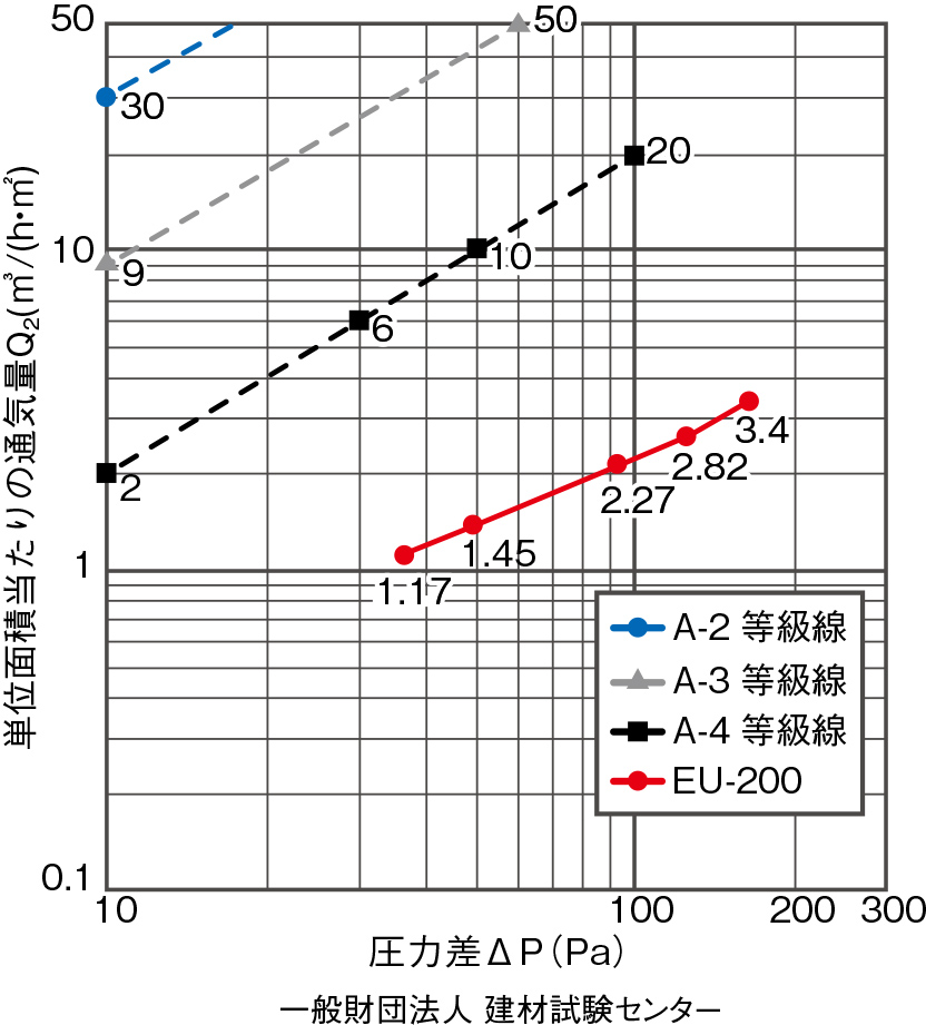 アーキウェイブ Eシリーズ 気密性能表