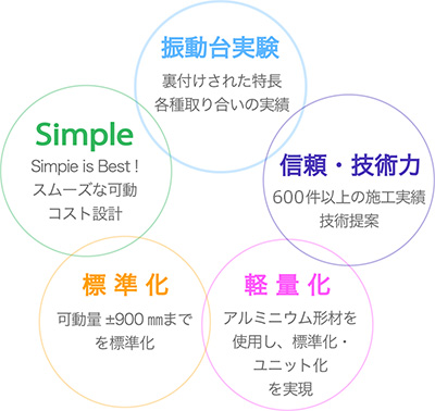 開発の取り組みについて