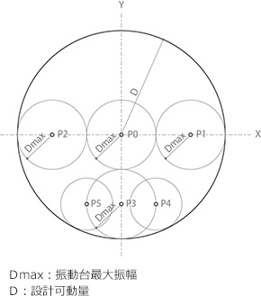 設計可動量の全範囲実験 説明図