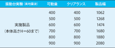 免震用 床 Exp.J.C. チェッカータイプ（車両用） 振動台実験表