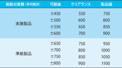 免震用 床 Exp.J.C. 犬走りカバー仕様（犬走り下限定） 振動台実験表